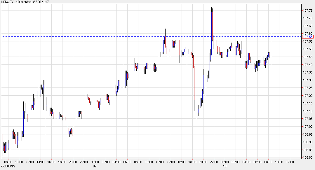 USD/JPY climbs after CPI nevertheless it’s all about commerce immediately