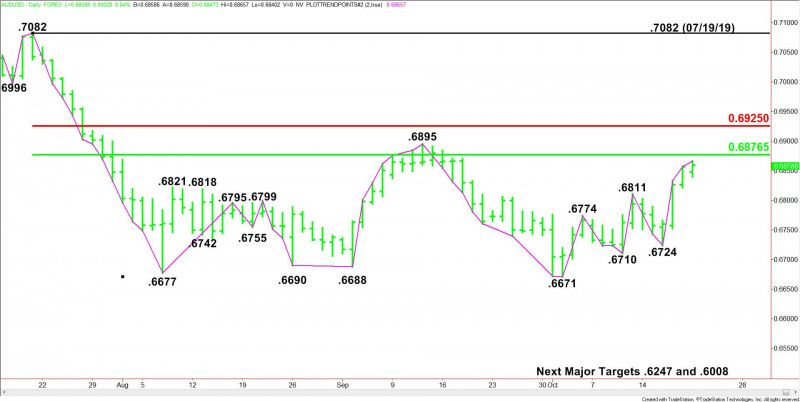 AUD/USD Foreign exchange Technical Evaluation – In Place to Problem Main Retracement Zone at .6877 to .6925