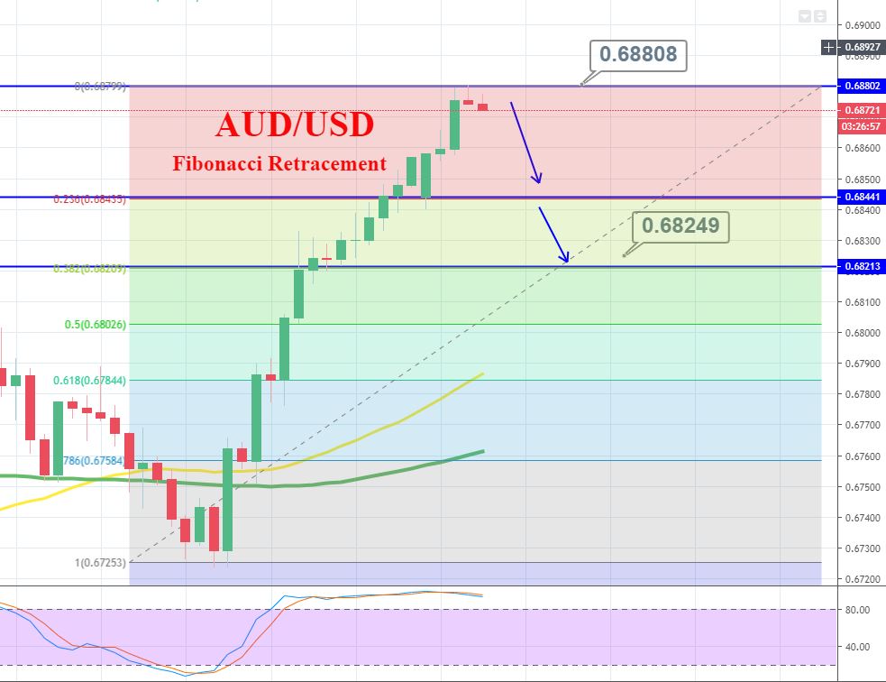 AUD/USD Locations Contemporary Excessive – Brace to Seize Correction