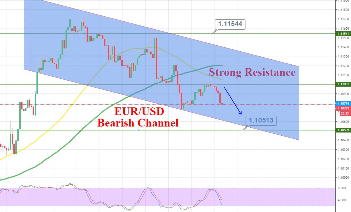 EUR/USD Bearish Channel Performs Effectively – Sign Making 20 Inexperienced Pips 