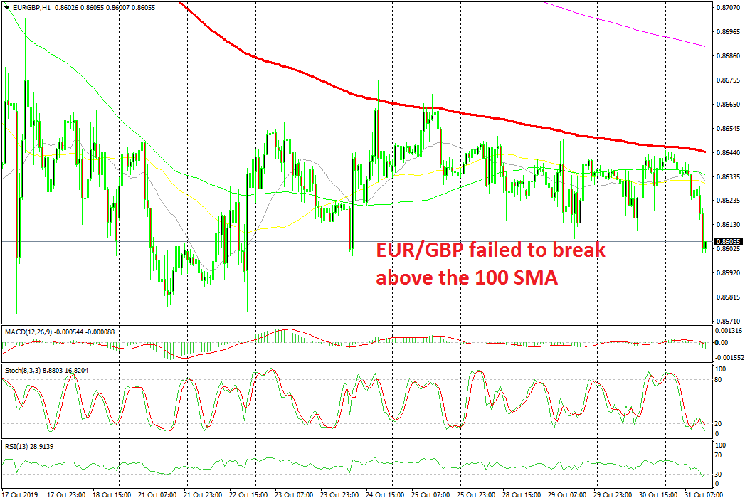 EUR/GBP Turns Bearish because the 100 SMA Pushes Down