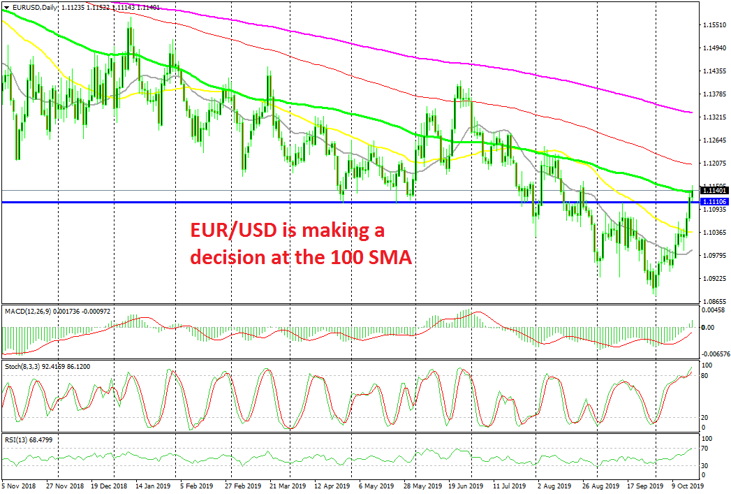 Will EUR/USD Break the 100 SMA or Reverse Again Down?
