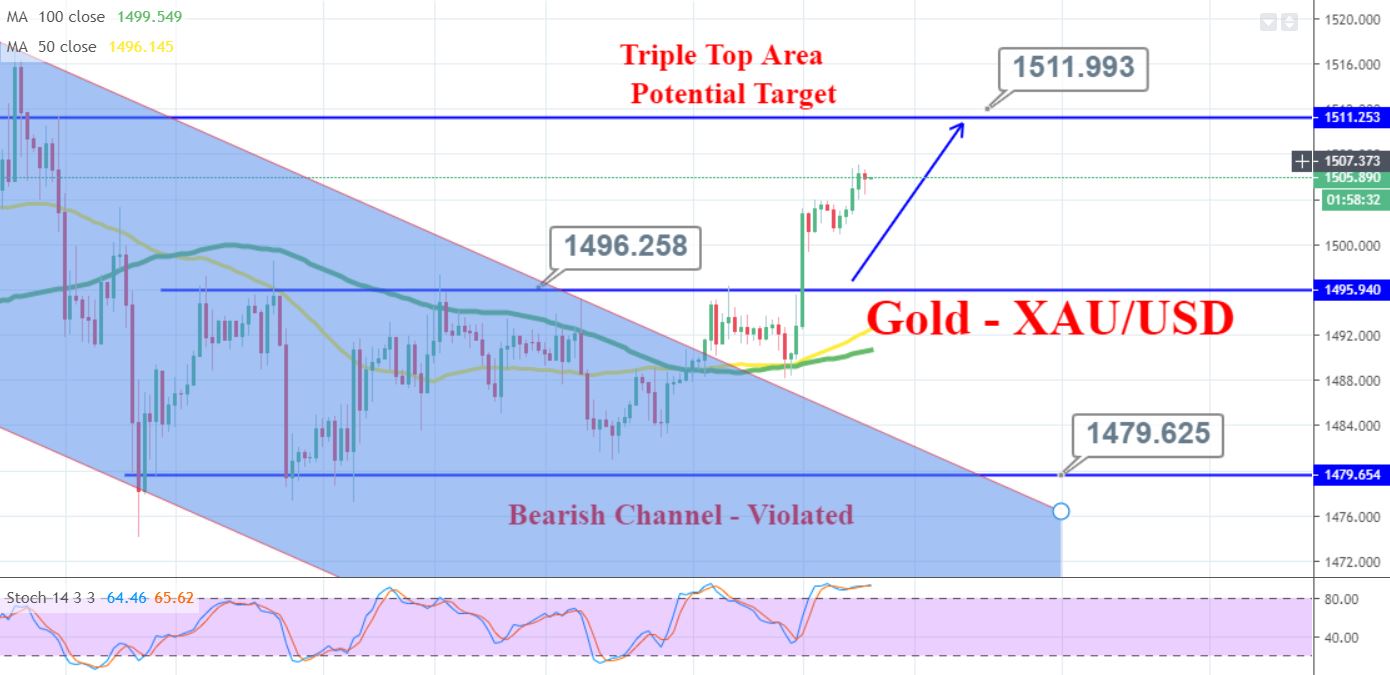 Gold’s Bullish Pattern Continues – Fast Replace on Buying and selling Sign!