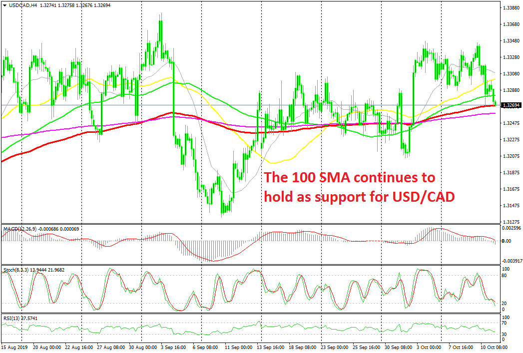 USD/CAD Continues to Discover Assist on the 100 SMA