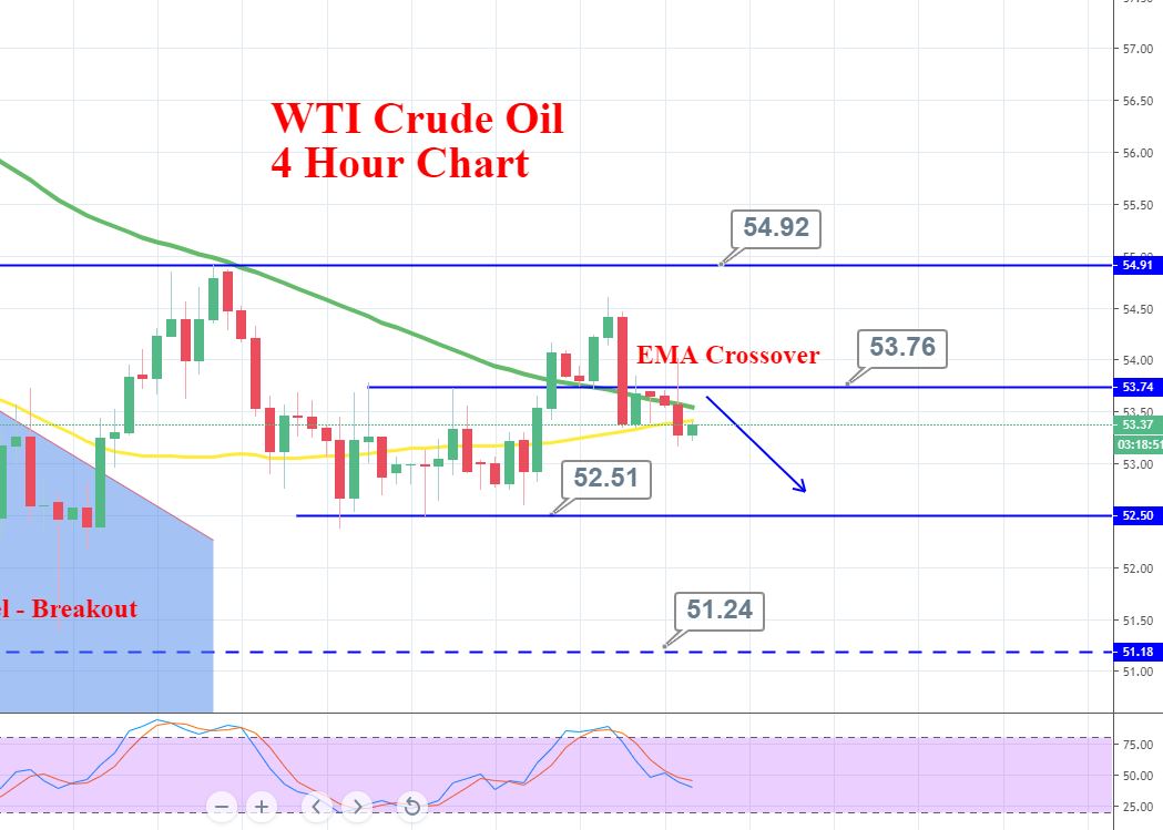 Crude Oil’s Sideways Vary Stays Intact – Provide Considerations Weigh
