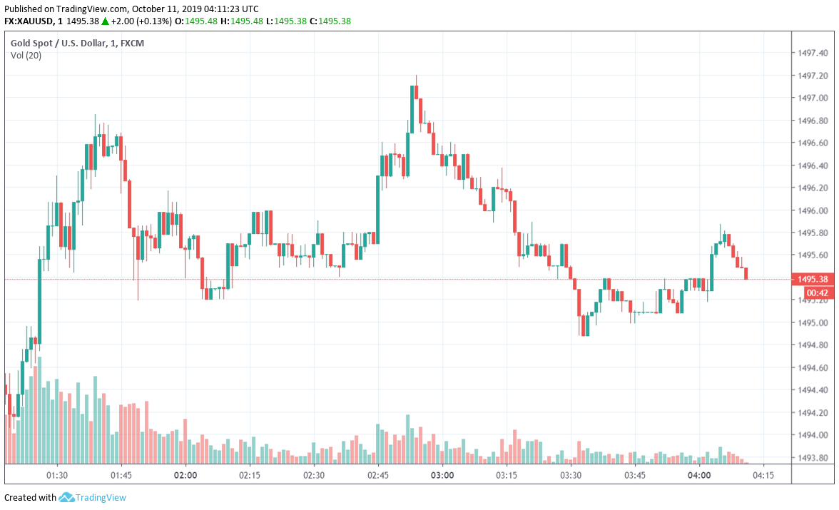 Gold Buying and selling Risky as US-China Commerce Talks Get Underway