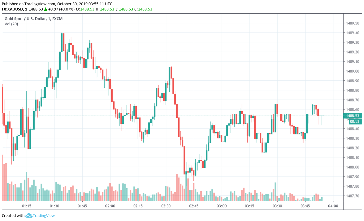 Gold Trades Regular as Markets Await Fed’s Curiosity Price Resolution