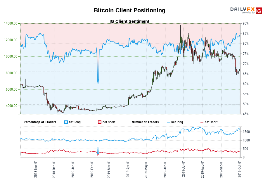 Our information reveals merchants at the moment are at their most net-long Bitcoin since Nov 07 when Bitcoin traded close to 6,477.27.