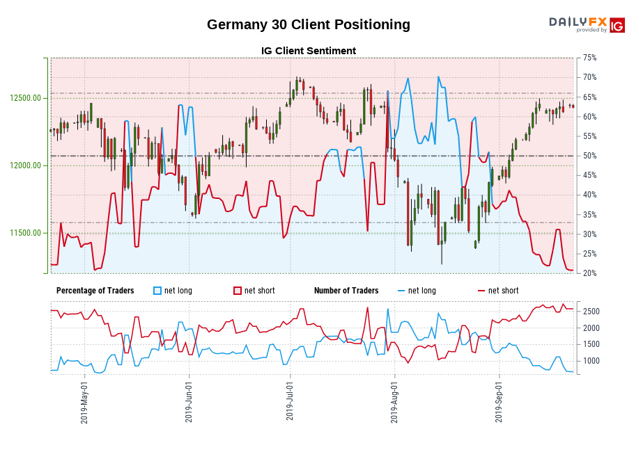 Our knowledge reveals merchants are actually at their least net-long Germany 30 since Could 04 when Germany 30 traded close to 12,460.20.