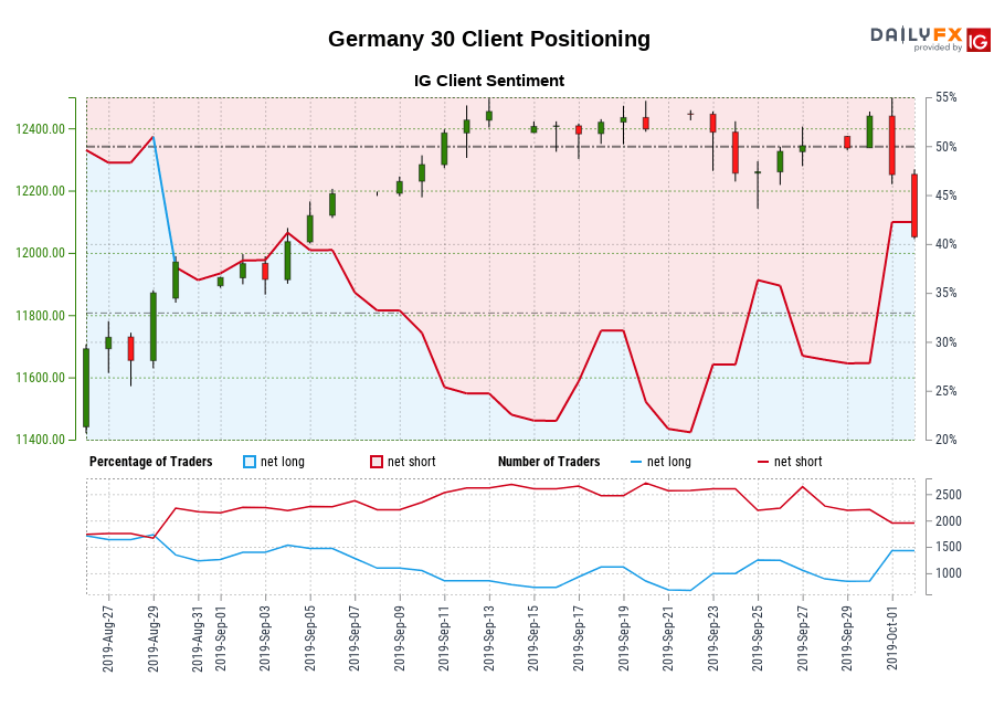 Our knowledge reveals merchants at the moment are net-long Germany 30 for the primary time since Aug 29, 2019 when Germany 30 traded close to 11,871.30.