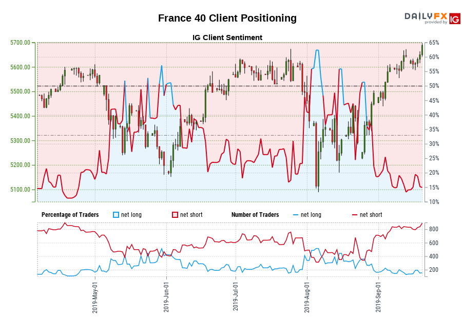 Our knowledge reveals merchants at the moment are at their least net-long France 40 since Apr 20 when France 40 traded close to 5,586.40.