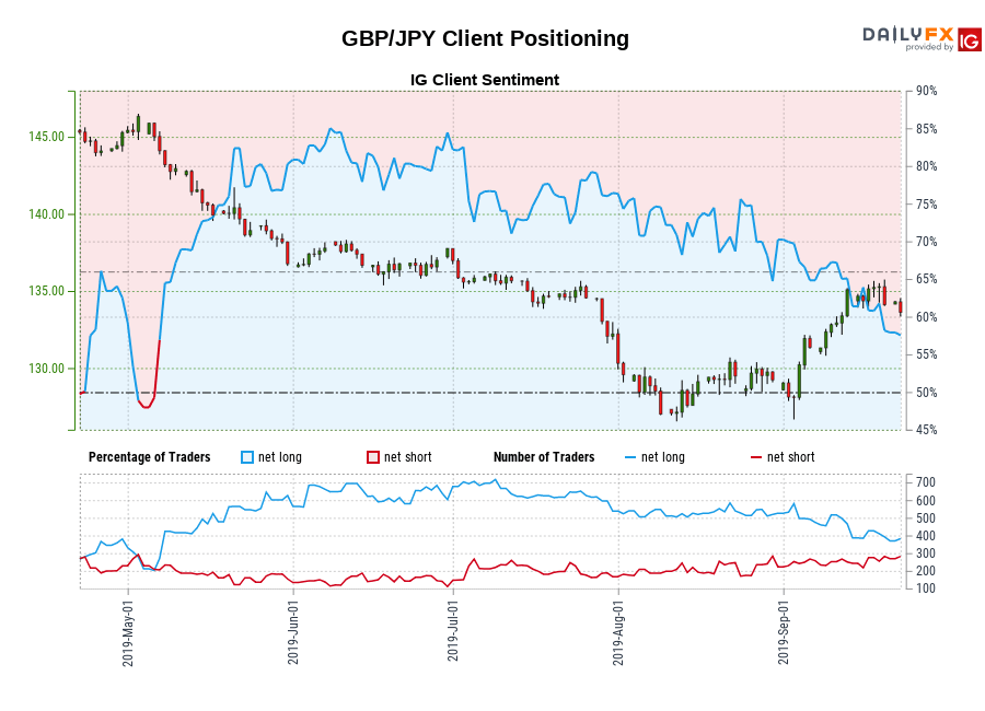 Our information exhibits merchants are actually net-short GBP/JPY for the primary time since Might 05, 2019 when GBP/JPY traded close to 145.89.