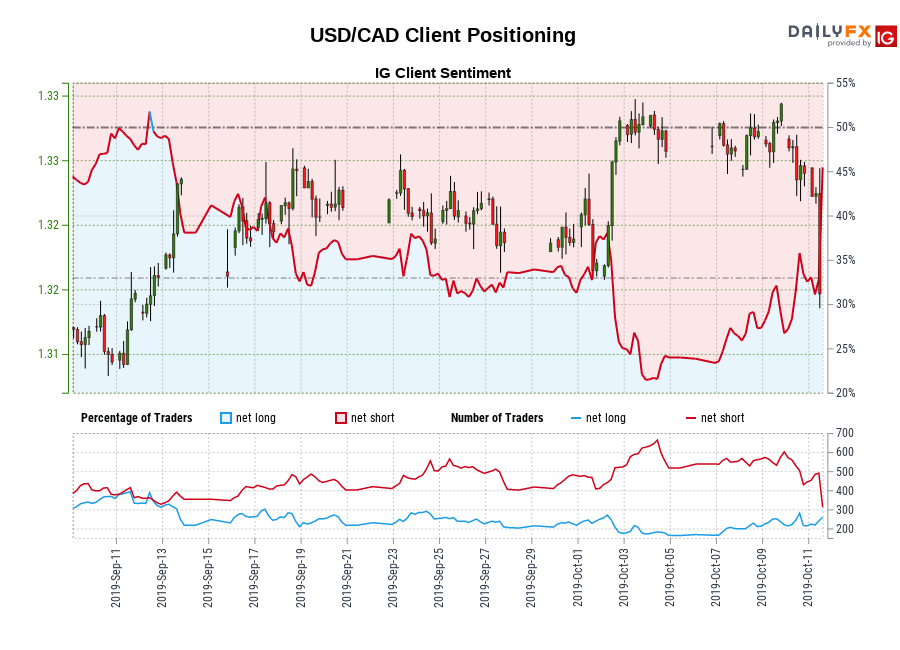 Our information exhibits merchants at the moment are net-long USD/CAD for the primary time since Sep 12, 2019 when USD/CAD traded close to 1.32.
