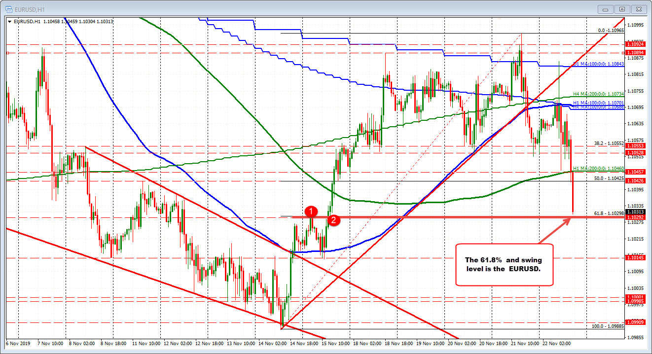 EURUSD strikes towards subsequent goal