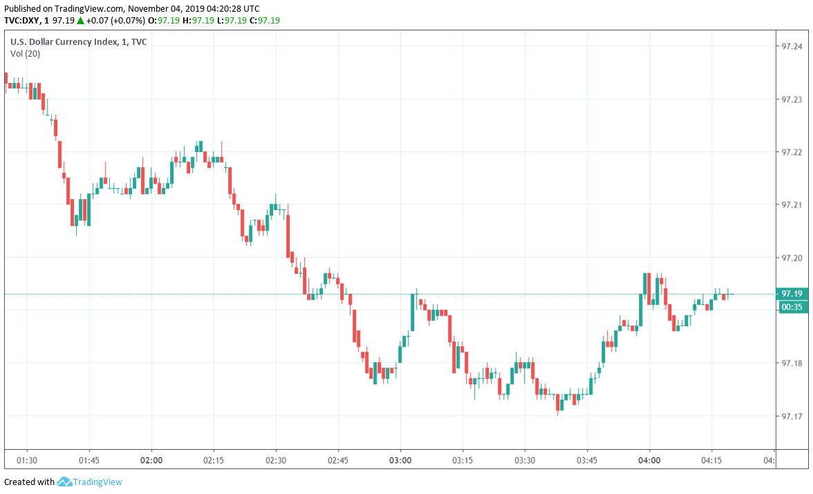 US Greenback Trades Weak – Commerce Tensions, Weak Financial Information Weigh