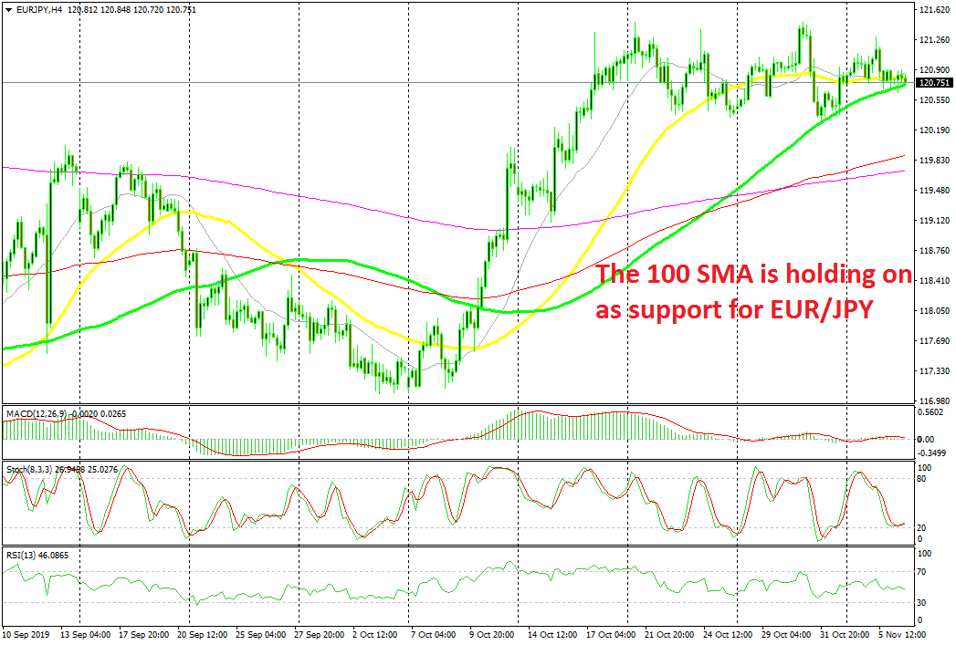 EUR/JPY stays Bullish As Lengthy Because it Stays Above MAs