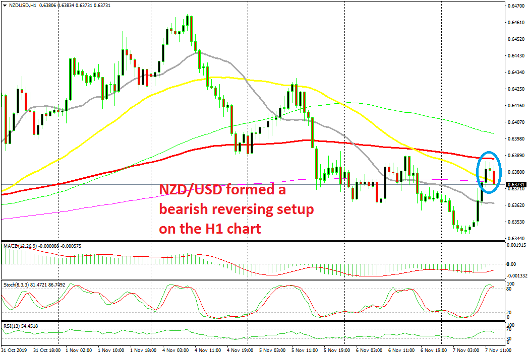 Quick NZD/USD on the Bearish Reversing Setup