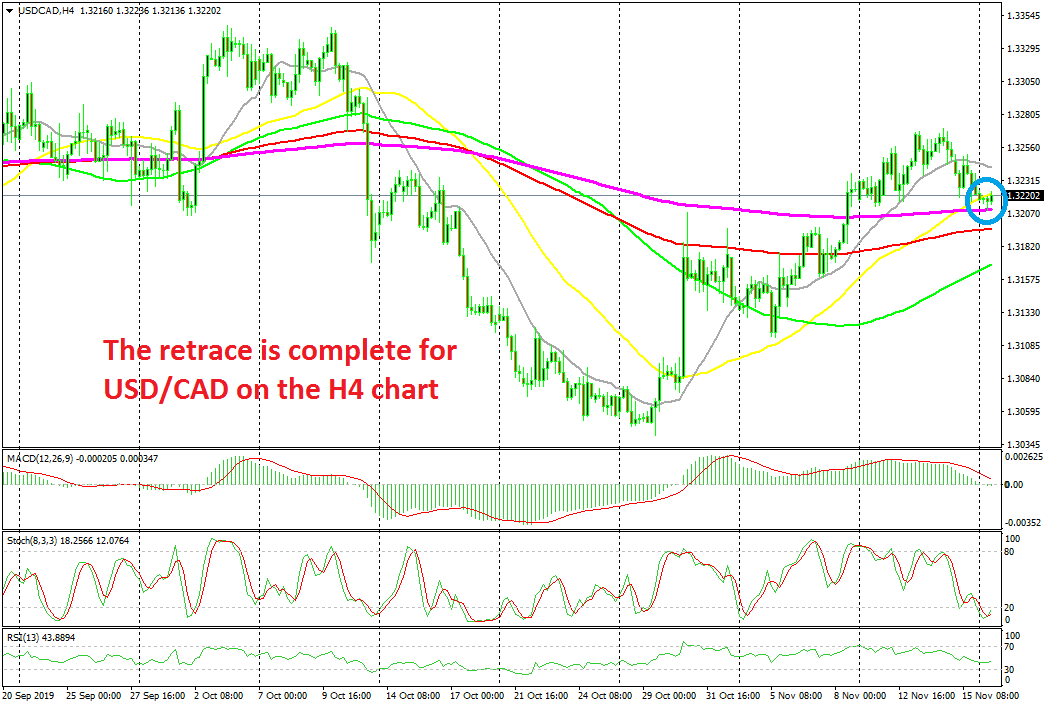USD/CAD Forming a Bullish Reversing Sign on the 200 SMA