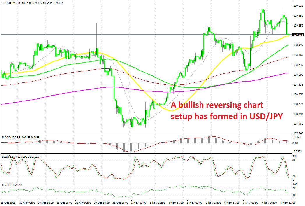Shopping for the Pullback on the 50 SMA on USD/JPY