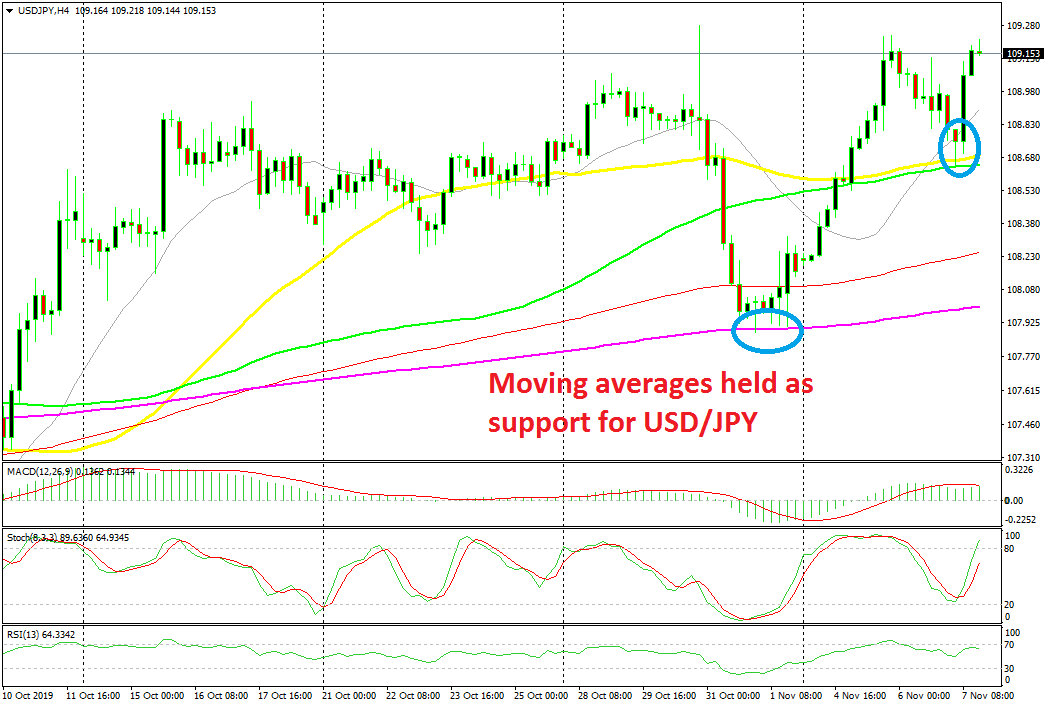 USD/JPY Stays Bullish After Leaping Off MAs