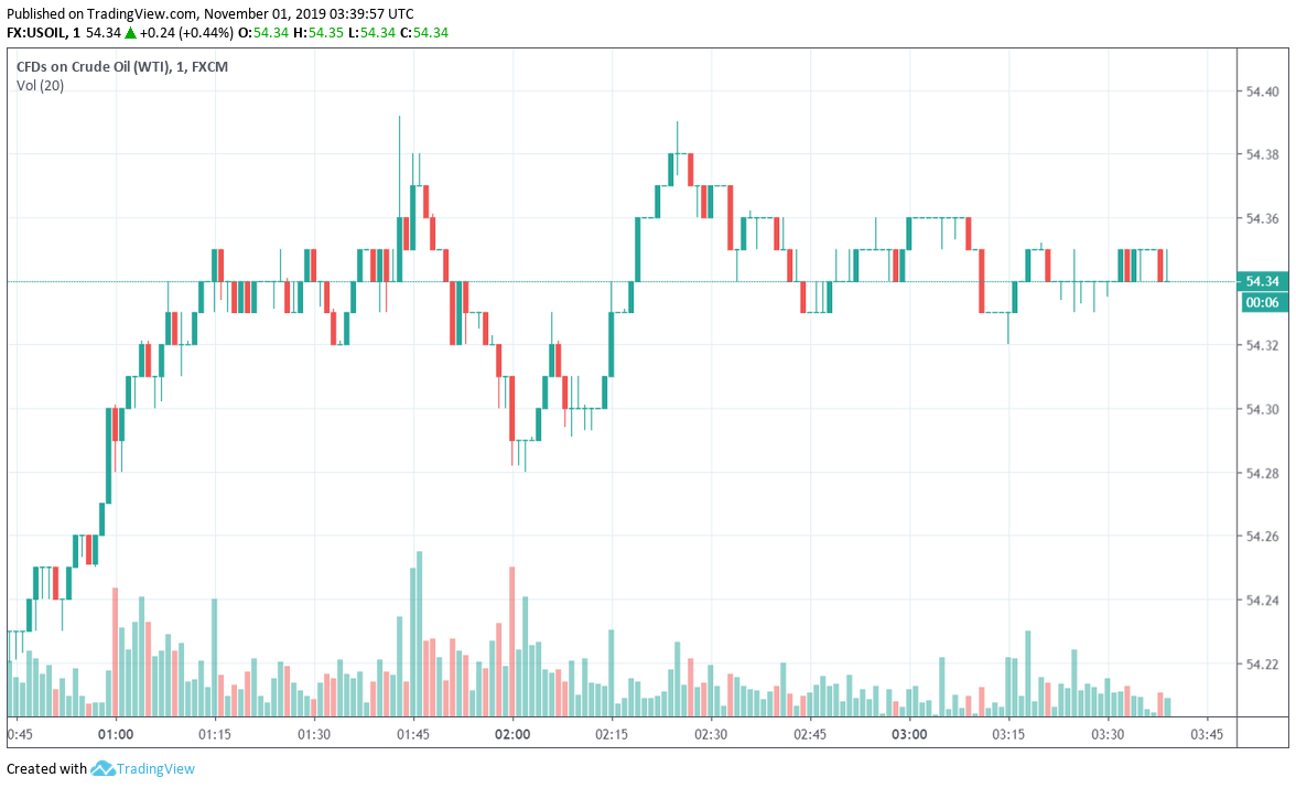 WTI Crude Oil Costs Regular, However Set For Weekly Loss