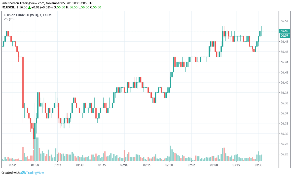 WTI Crude Oil Trades Cautious, OPEC Manufacturing Lower Hopes Fade