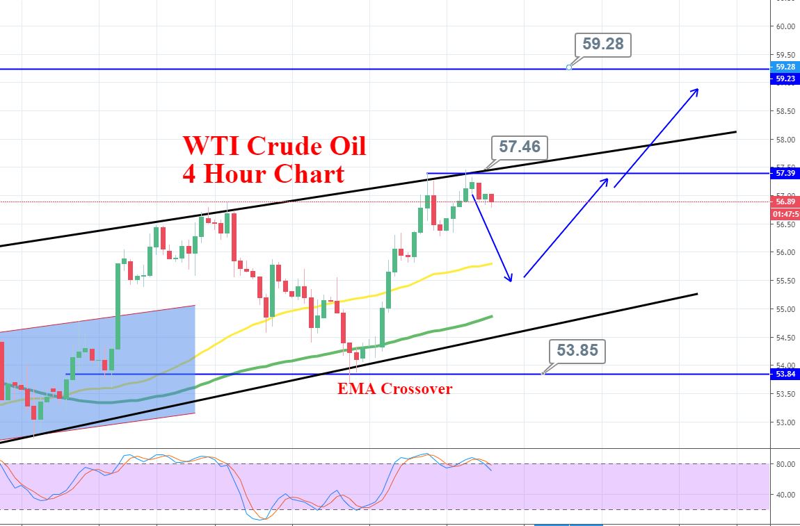 Crude Oil Regular Beneath 57.45 – Merchants Await EIA Stock Knowledge