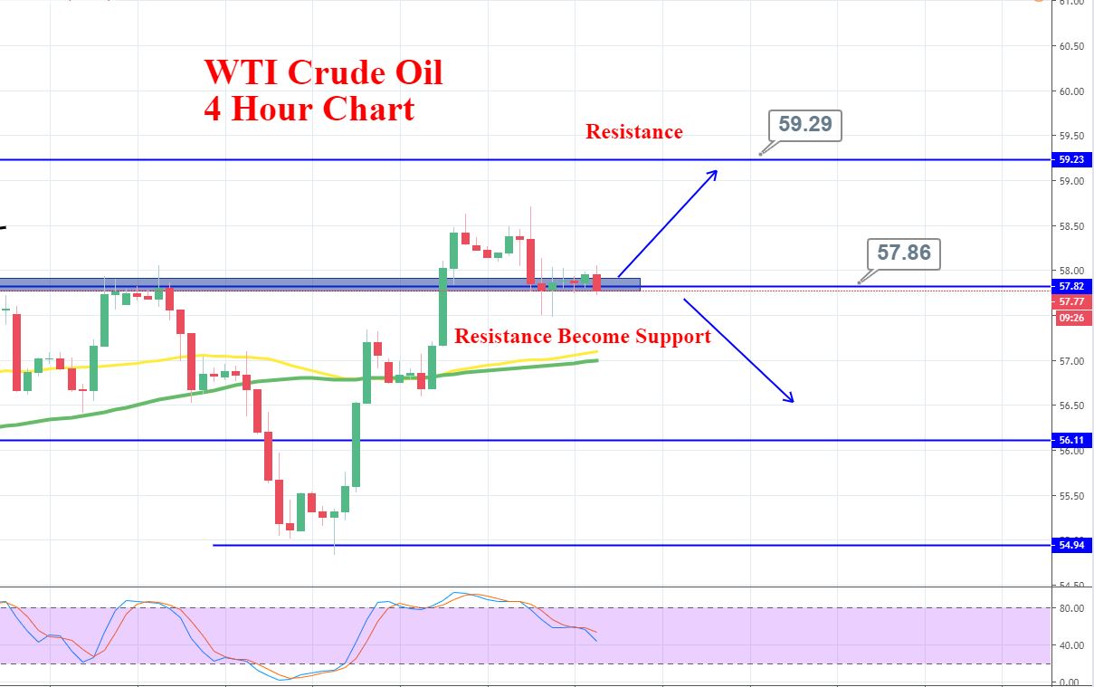 WTI Crude Oil Locations Increased Highs & Increased Lows Setup