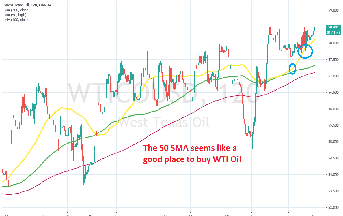 The 50 SMA is Holding Crude Oil Bullish