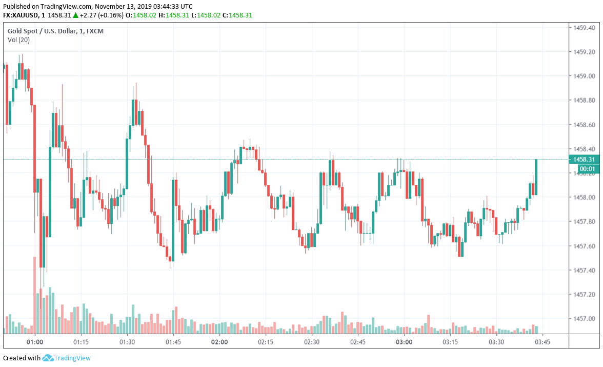 Gold Trades Regular After Trump’s Speech Lacks Updates on Commerce Deal