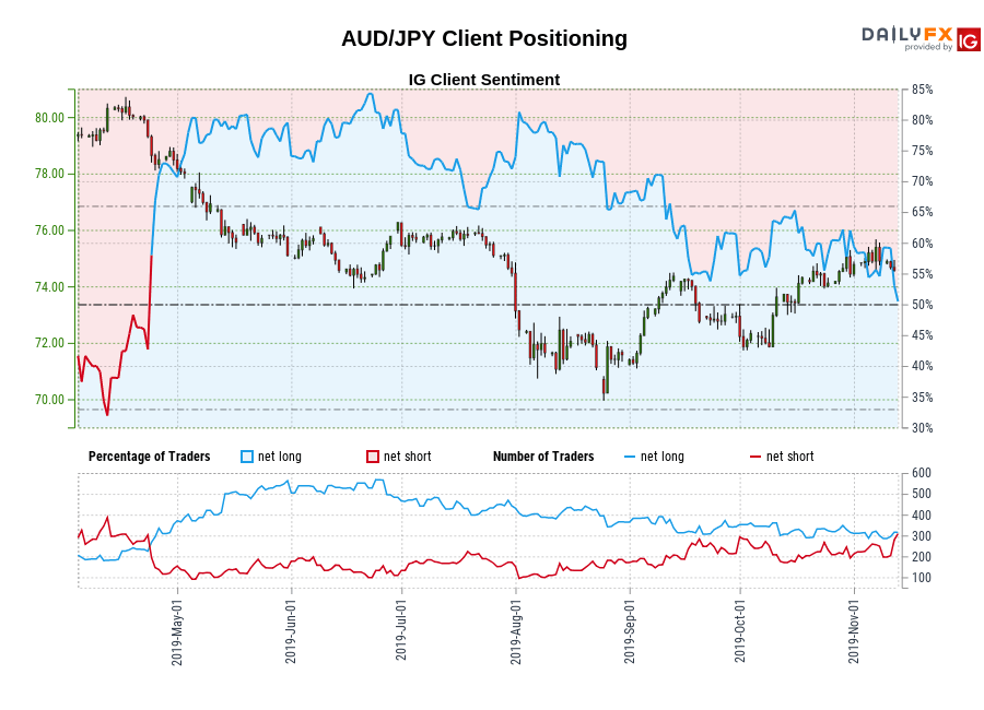 Our information exhibits merchants at the moment are net-short AUD/JPY for the primary time since Apr 23, 2019 when AUD/JPY traded close to 79.31.
