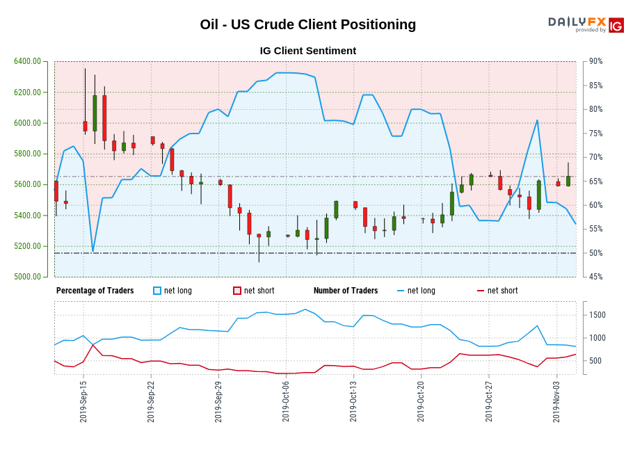 Oil – US Crude IG Consumer Sentiment: Our knowledge reveals merchants are actually net-short Oil – US Crude for the primary time since Sep 16, 2019 when Oil