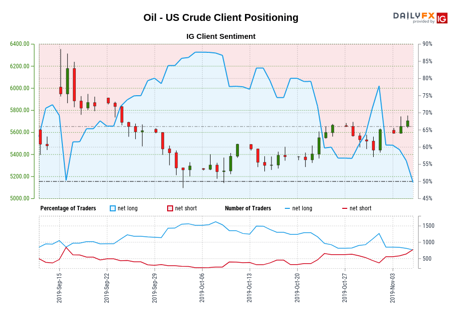 Oil – US Crude IG Consumer Sentiment: Our knowledge reveals merchants are actually net-short Oil – US Crude for the primary time since Sep 16, 2019 when Oil