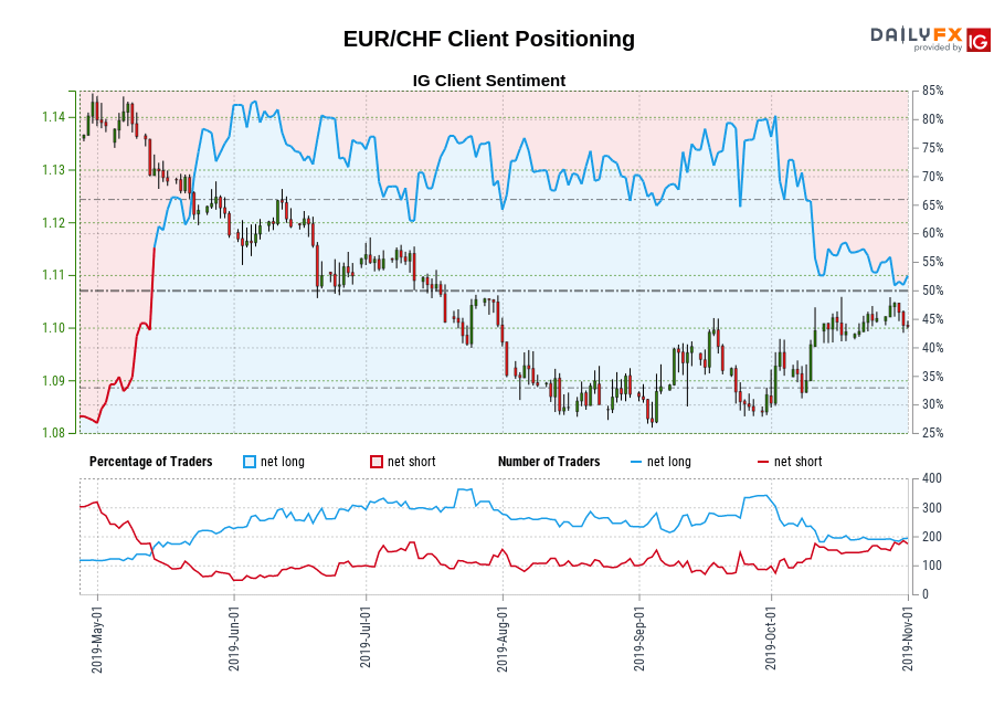 Our information exhibits merchants are actually net-short EUR/CHF for the primary time since Might 13, 2019 when EUR/CHF traded close to 1.13.