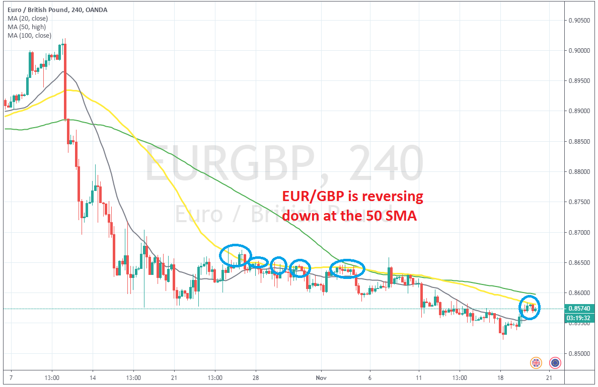 EUR/GBP Finds Resistance on the 50 SMA Once more