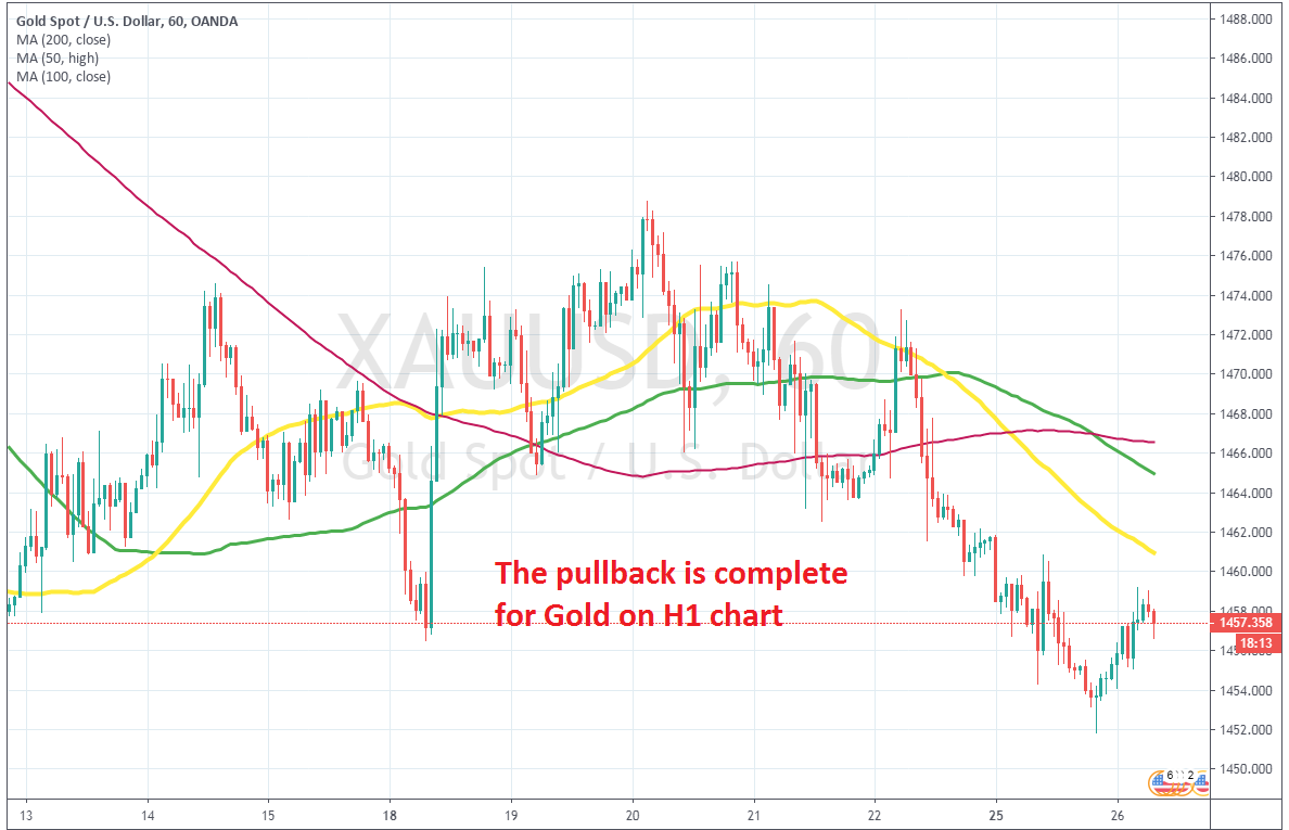 The Pullback Appears Full in Gold