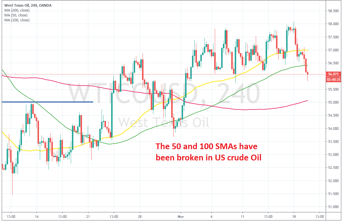 WTI Crude Oil Breaks Beneath $56 and the 100 SMA