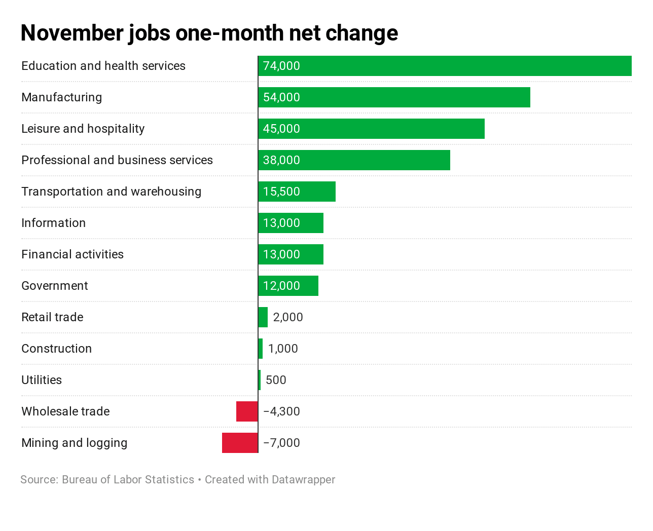 This is the place the roles are for November 2019 — in a single chart