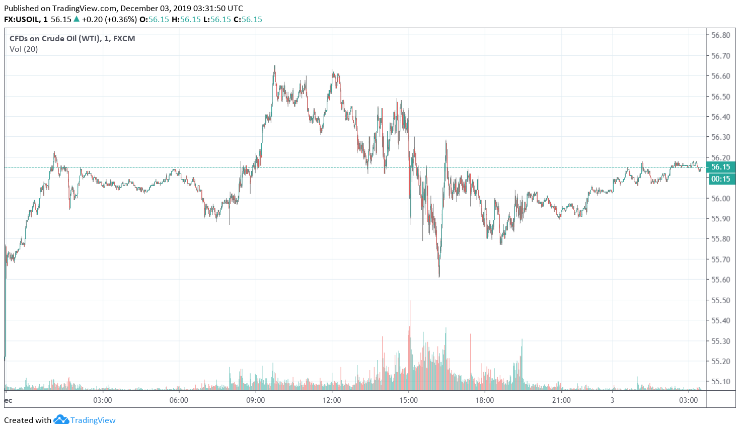 WTI Crude Oil Extends Good points Into Second Consecutive Day WTI Crude Oil Extends Good points Into Second Consecutive Day