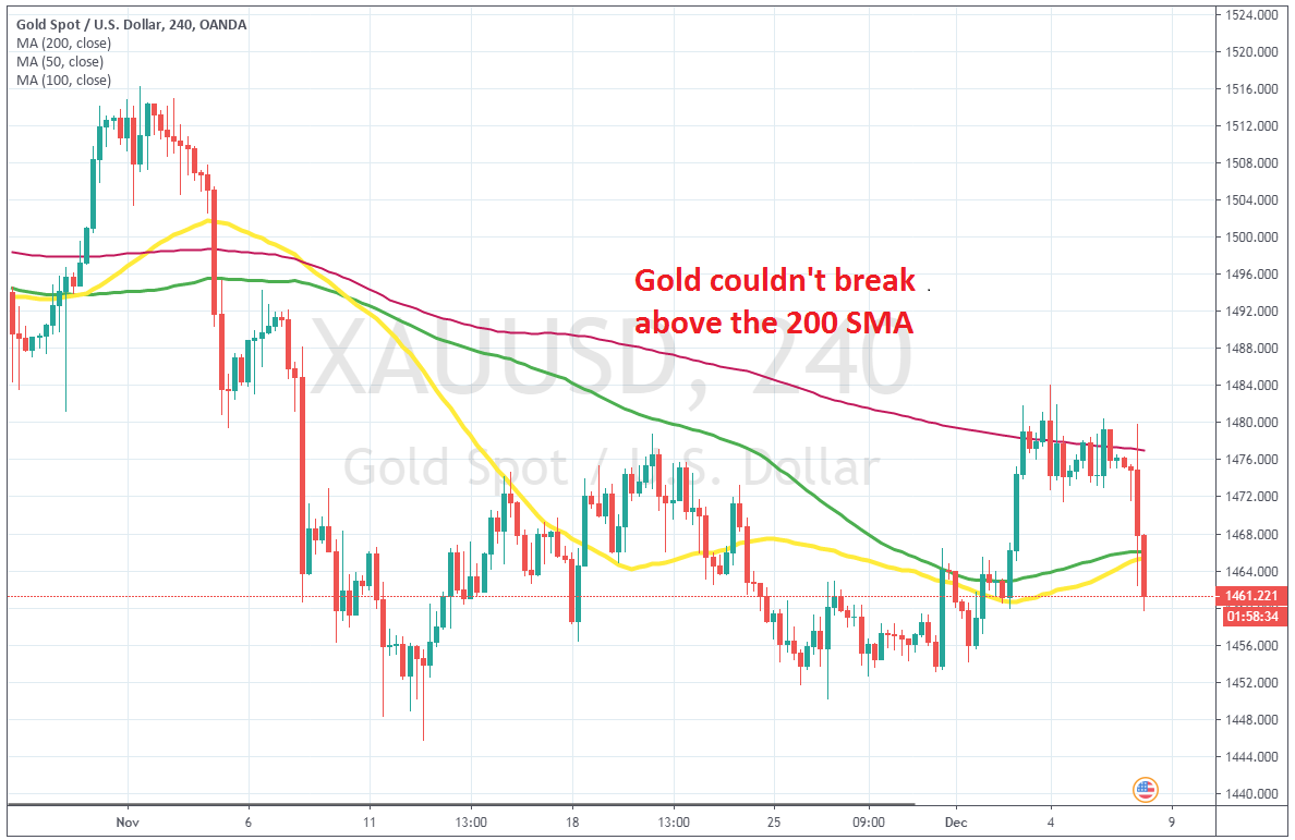 Gold Reverses Down After Failing to Break Above the 200 SMA