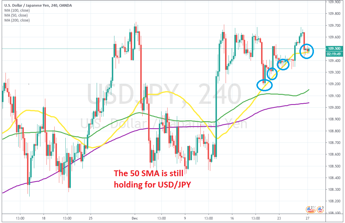 Shopping for the Retrace in USD/JPY on the 50 SMA