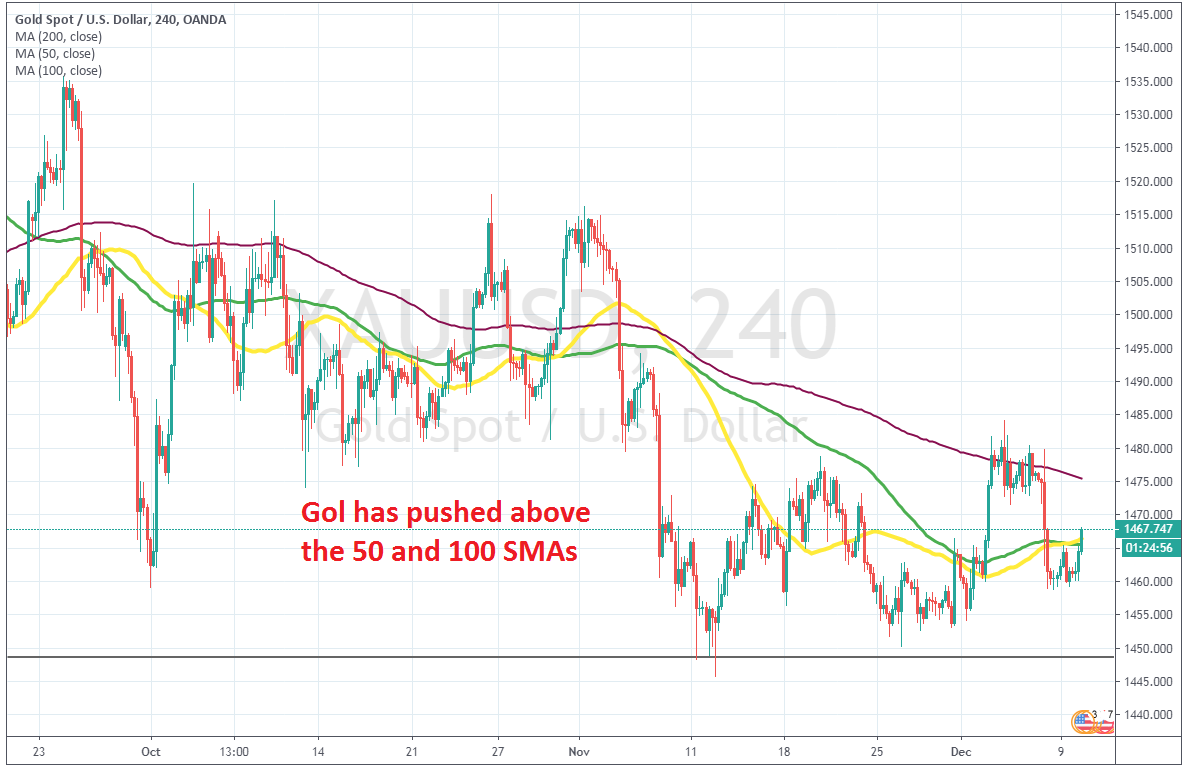 Gold Strikes Above MAs – Foreign exchange Information by FX Leaders
