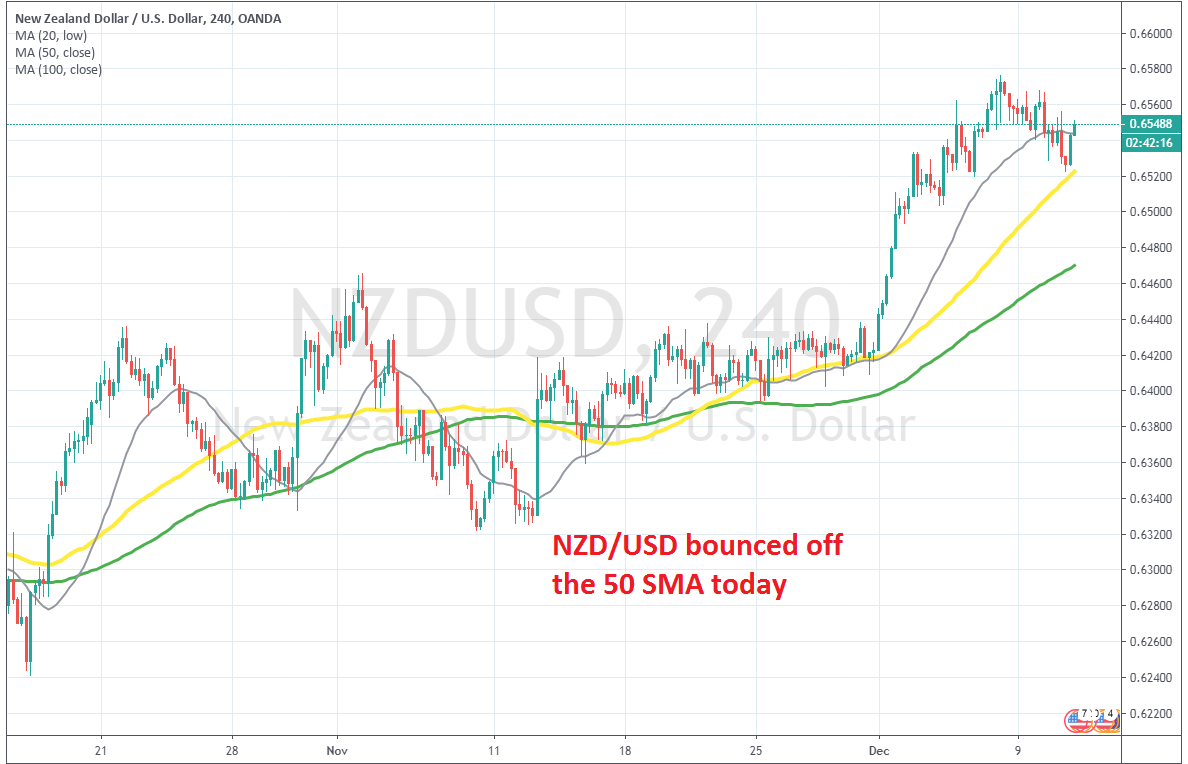Patrons Resume Management in NZD/USD on the 50 SMA