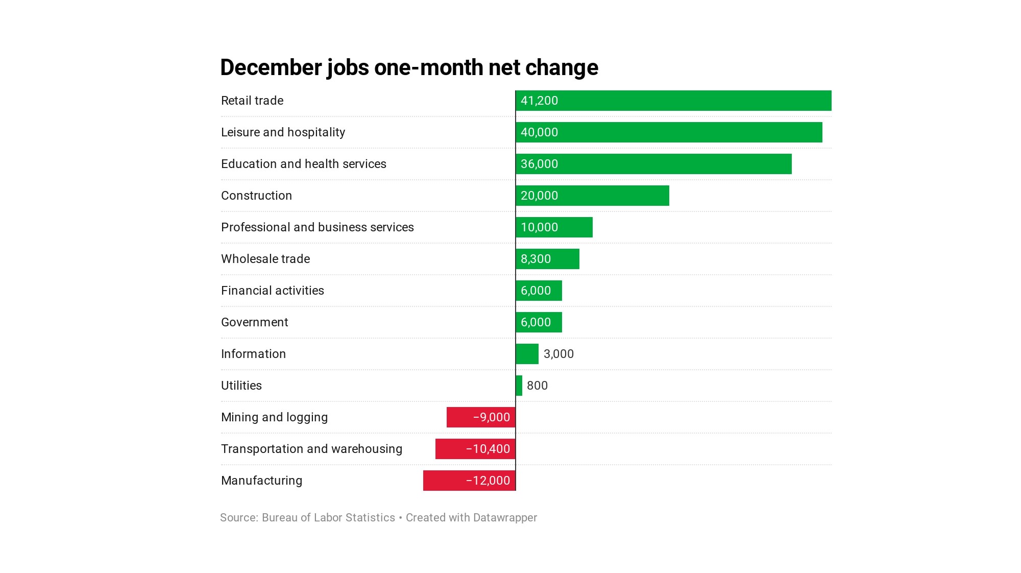 Here is the place the roles are for December 2019 — in a single chart