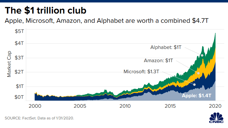 Apple, Amazon, Microsoft and Alphabet and the street to $1 trillion