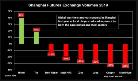 COLUMN-As steel commerce shrinks, exchanges struggle again with new merchandise: Andy House