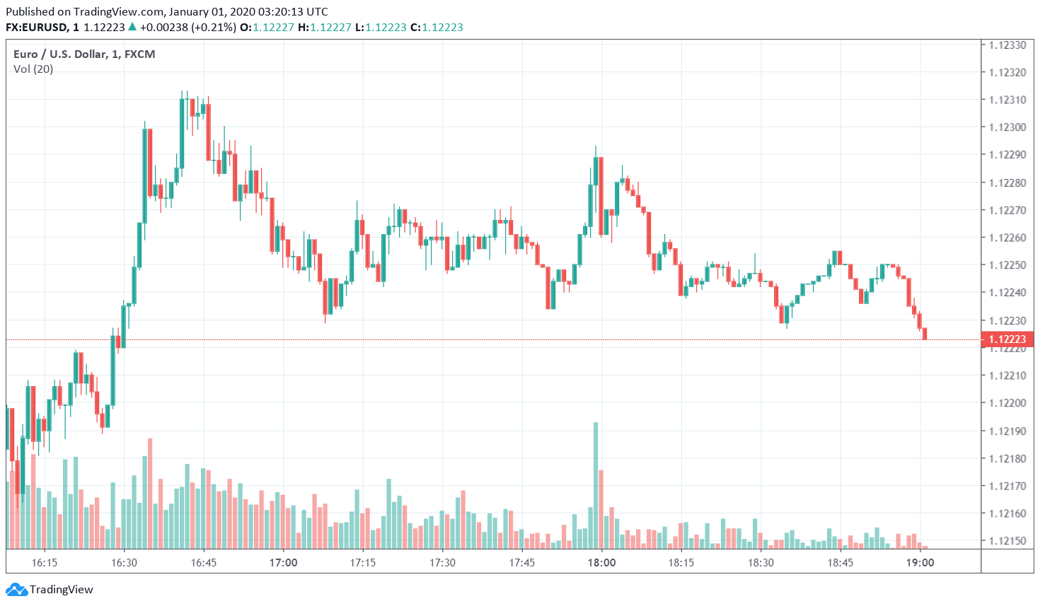 Euro Buying and selling Regular After Gaining 0.3% In opposition to USD on Tuesday