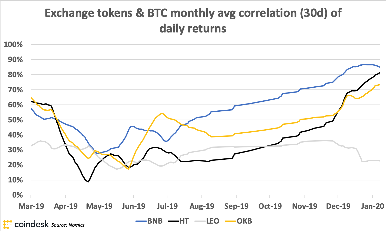 Change Tokens: Neither a Nice Funding Nor a Nice Market Indicator