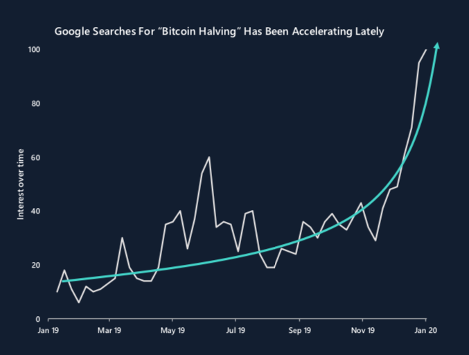 Bitcoin’s Halving Captures Rising Curiosity – Amongst Google Searchers