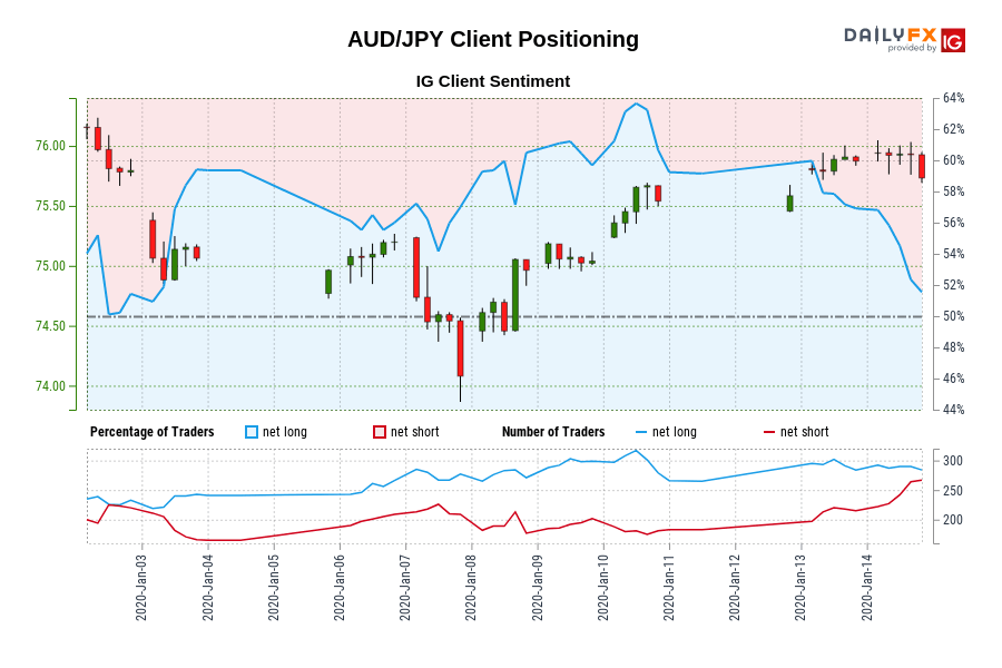 Our information reveals merchants are actually net-short AUD/JPY for the primary time since Jan 02, 2020 when AUD/JPY traded close to 75.80.